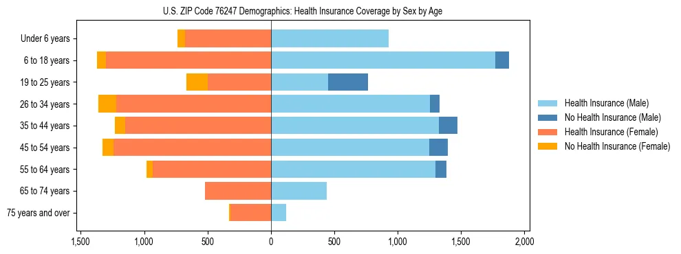 Pyramid chart showing health insurance coverage by age and sex in US ZIP Code 76247.