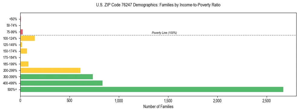 Bar chart showing family distribution by income-to-poverty ratio in US ZIP Code 76247, based on 2023 ACS data.
