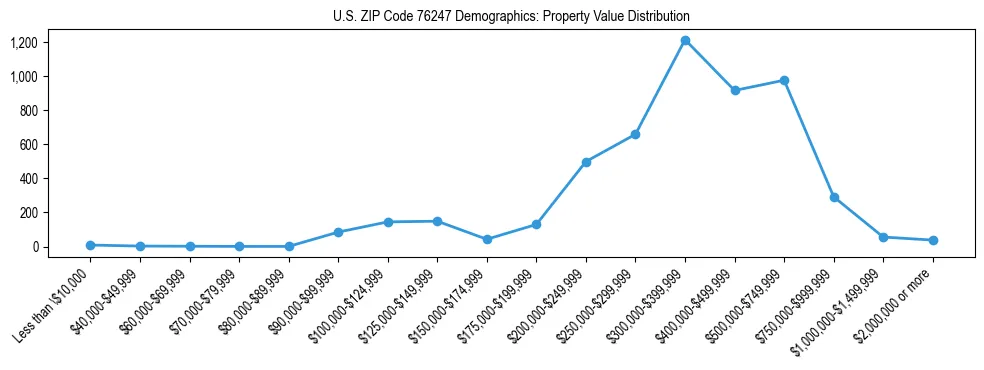 Line chart showing the distribution of property values for owner-occupied housing units in US ZIP Code 76247.