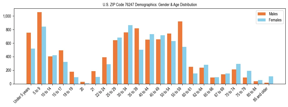 Bar chart showing the population distribution of US ZIP Code 76247 by age group and gender, based on 2023 ACS data.