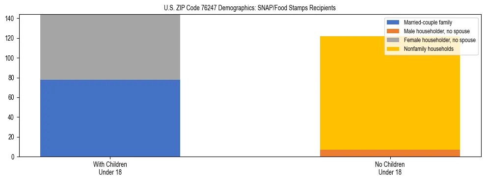 Stacked bar chart showing SNAP/Food Stamps recipient household composition by presence of children under 18 in US ZIP Code 76247, based on 2023 ACS data.
