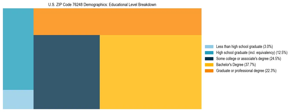 Treemap chart illustrating the educational attainment breakdown for population 25 years and over in US ZIP Code 76248.