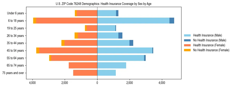 Pyramid chart showing health insurance coverage by age and sex in US ZIP Code 76248.