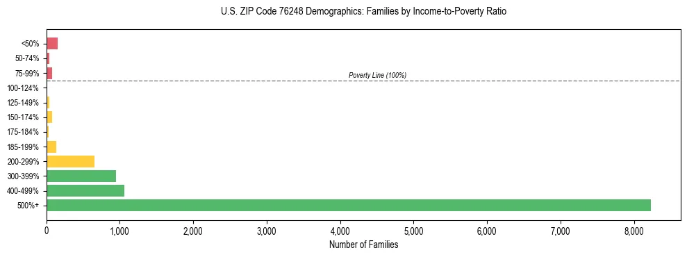 Bar chart showing family distribution by income-to-poverty ratio in US ZIP Code 76248, based on 2023 ACS data.