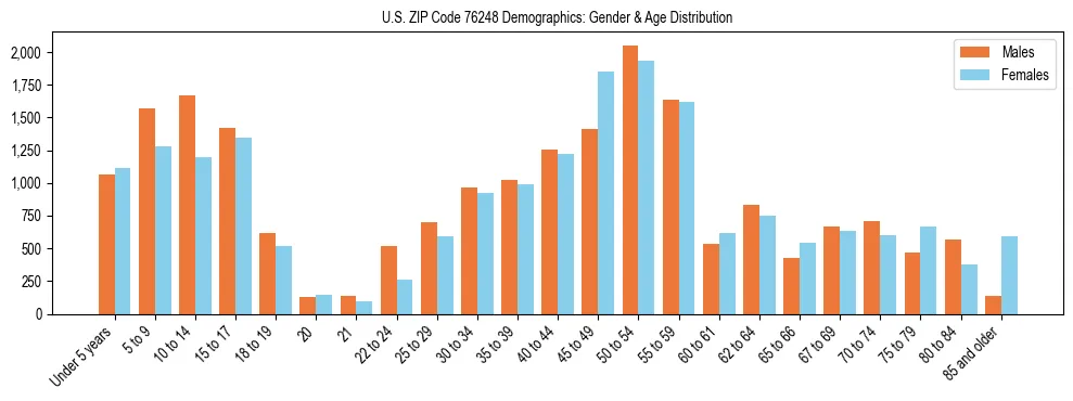 Bar chart showing the population distribution of US ZIP Code 76248 by age group and gender, based on 2023 ACS data.
