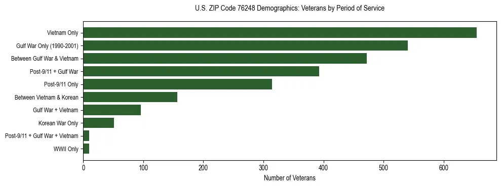 Bar chart showing the distribution of veterans by period of military service in US ZIP Code 76248 based on 2023 ACS data.