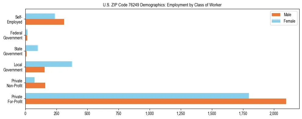 Horizontal bar chart showing employment distribution by class of worker and gender in US ZIP Code 76249, based on 2023 ACS data.