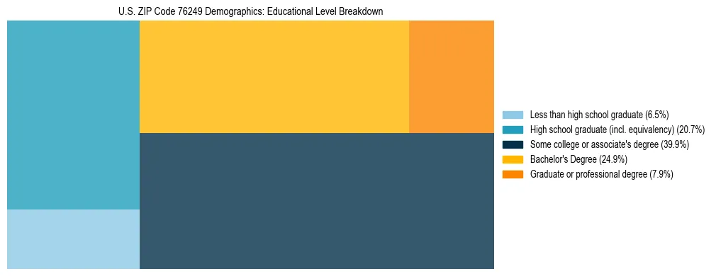 Treemap chart illustrating the educational attainment breakdown for population 25 years and over in US ZIP Code 76249.