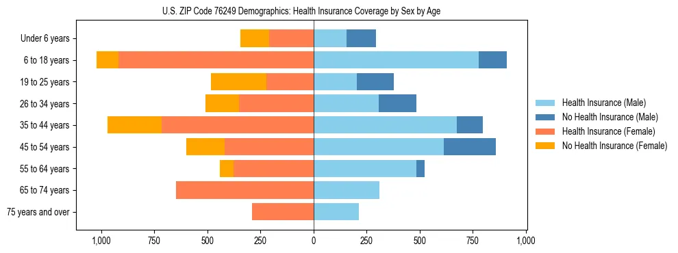 Pyramid chart showing health insurance coverage by age and sex in US ZIP Code 76249.
