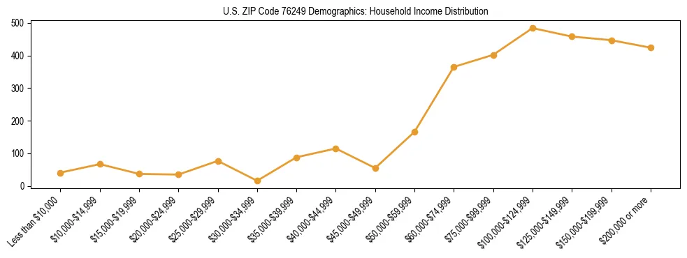 Horizontal bar chart showing household income distribution in US ZIP Code 76249.