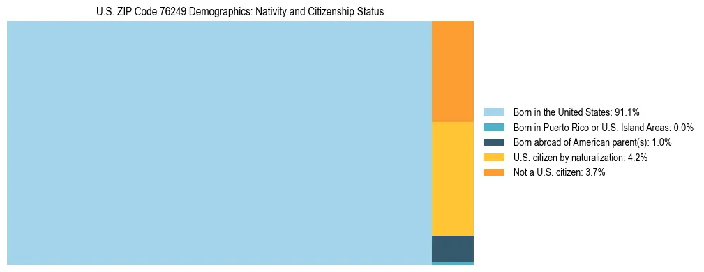 Treemap showing the population distribution by nativity and citizenship status in US ZIP Code 76249 based on U.S. Census data.