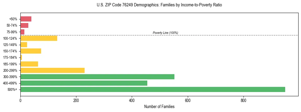 Bar chart showing family distribution by income-to-poverty ratio in US ZIP Code 76249, based on 2023 ACS data.