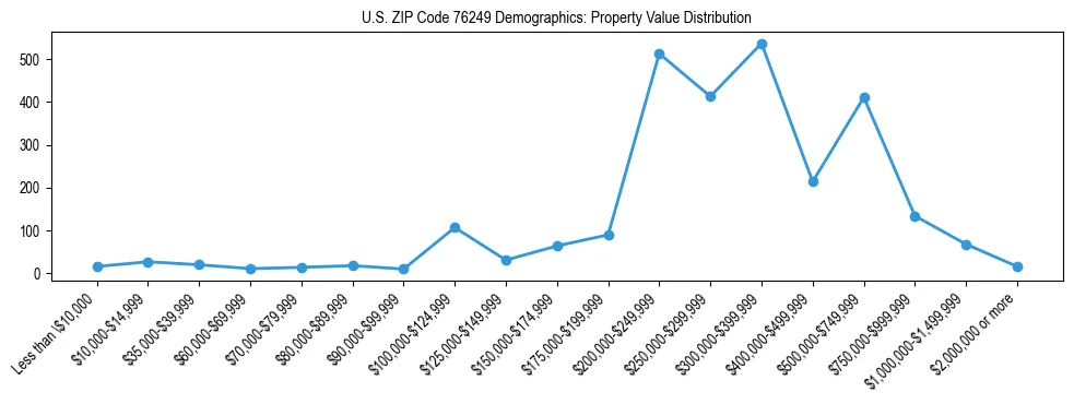 Line chart showing the distribution of property values for owner-occupied housing units in US ZIP Code 76249.