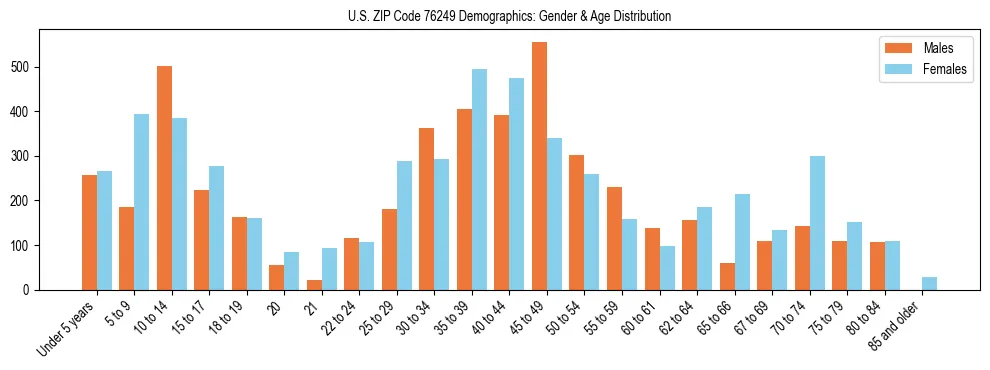 Bar chart showing the population distribution of US ZIP Code 76249 by age group and gender, based on 2023 ACS data.
