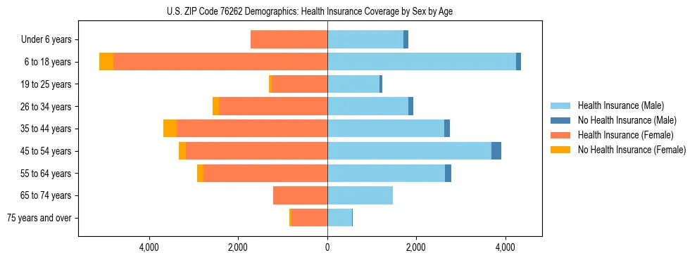 Pyramid chart showing health insurance coverage by age and sex in US ZIP Code 76262.