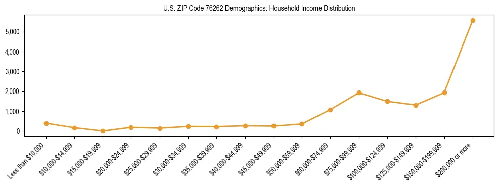 Horizontal bar chart showing household income distribution in US ZIP Code 76262.