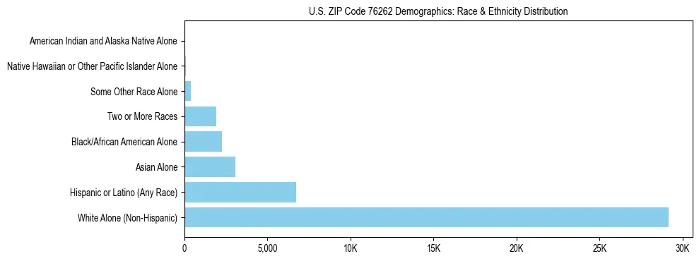 Race and Ethnicity Distribution Chart for US ZIP Code 76262