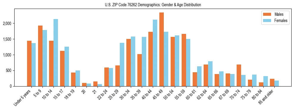 Bar chart showing the population distribution of US ZIP Code 76262 by age group and gender, based on 2023 ACS data.