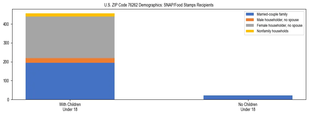 Stacked bar chart showing SNAP/Food Stamps recipient household composition by presence of children under 18 in US ZIP Code 76262, based on 2023 ACS data.
