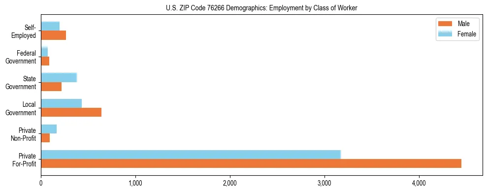 Horizontal bar chart showing employment distribution by class of worker and gender in US ZIP Code 76266, based on 2023 ACS data.