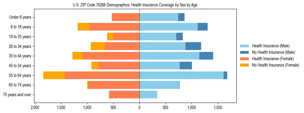 Pyramid chart showing health insurance coverage by age and sex in US ZIP Code 76266.