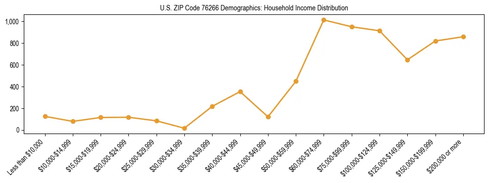 Horizontal bar chart showing household income distribution in US ZIP Code 76266.