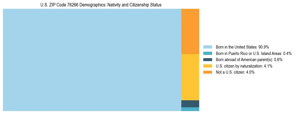 Treemap showing the population distribution by nativity and citizenship status in US ZIP Code 76266 based on U.S. Census data.