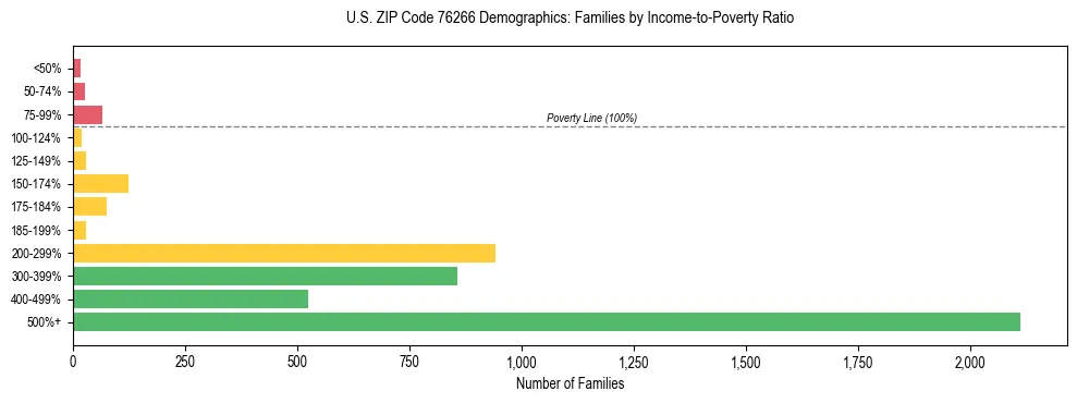 Bar chart showing family distribution by income-to-poverty ratio in US ZIP Code 76266, based on 2023 ACS data.