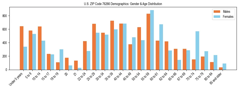 Bar chart showing the population distribution of US ZIP Code 76266 by age group and gender, based on 2023 ACS data.