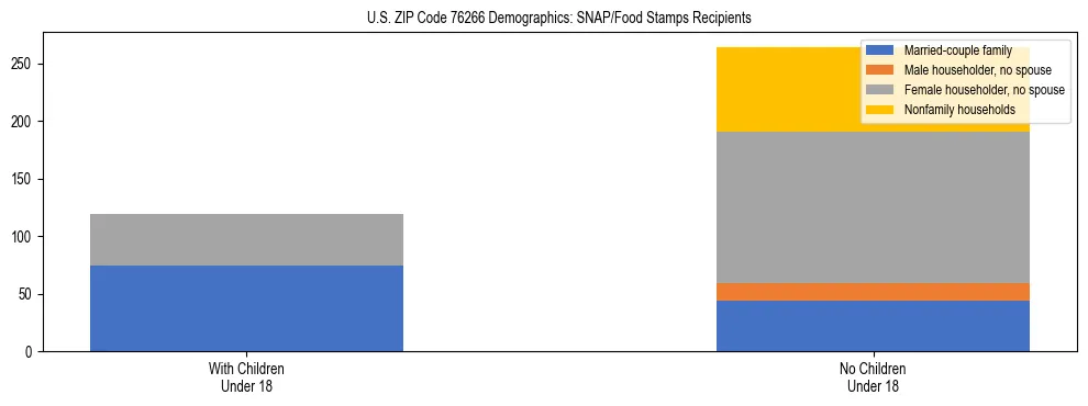 Stacked bar chart showing SNAP/Food Stamps recipient household composition by presence of children under 18 in US ZIP Code 76266, based on 2023 ACS data.