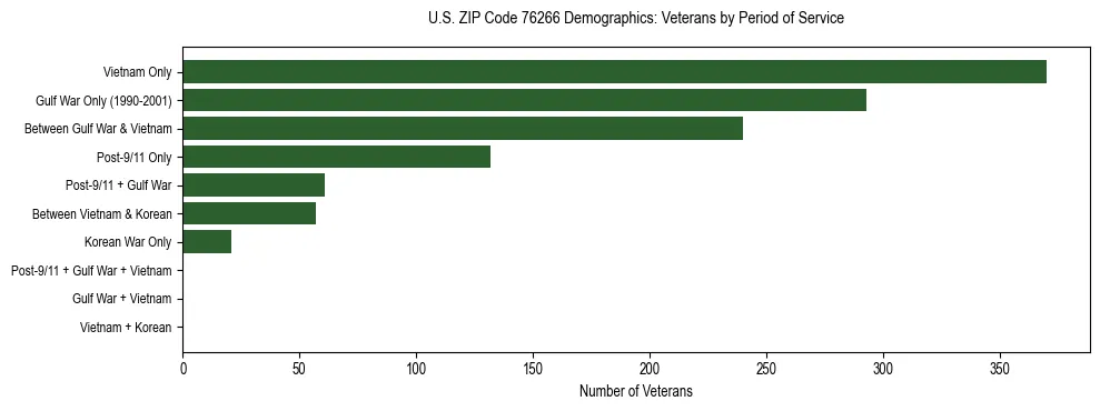 Bar chart showing the distribution of veterans by period of military service in US ZIP Code 76266 based on 2023 ACS data.