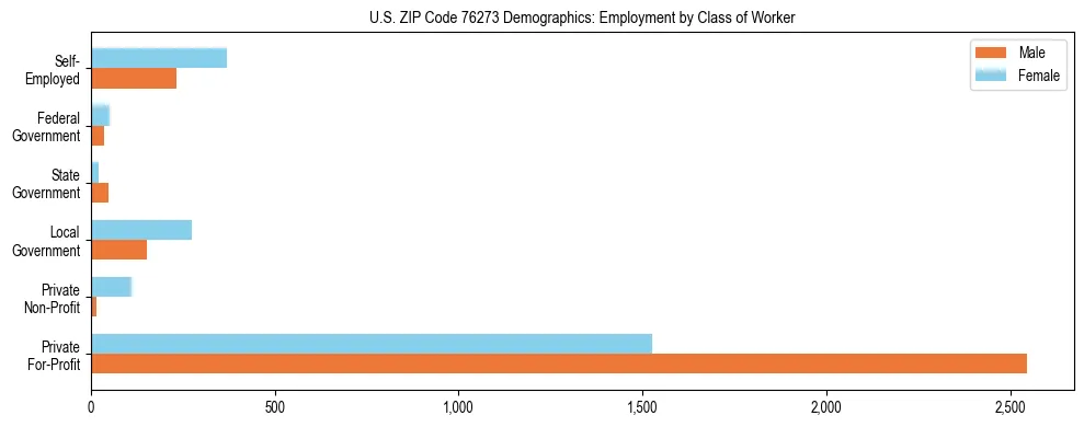 Horizontal bar chart showing employment distribution by class of worker and gender in US ZIP Code 76273, based on 2023 ACS data.