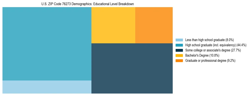 Treemap chart illustrating the educational attainment breakdown for population 25 years and over in US ZIP Code 76273.