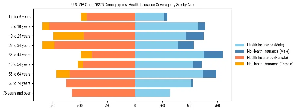 Pyramid chart showing health insurance coverage by age and sex in US ZIP Code 76273.