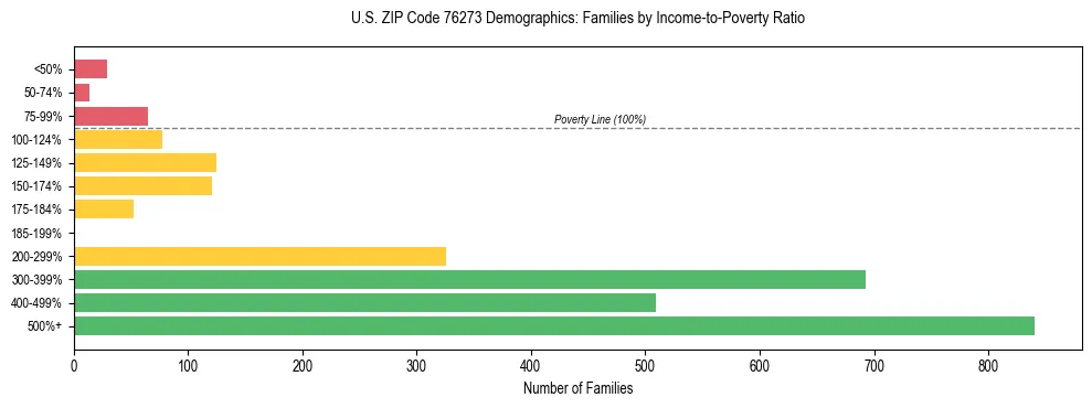Bar chart showing family distribution by income-to-poverty ratio in US ZIP Code 76273, based on 2023 ACS data.
