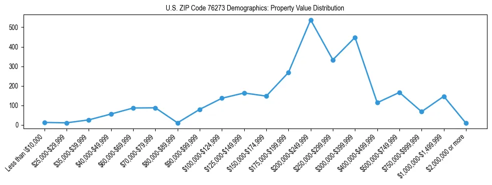 Line chart showing the distribution of property values for owner-occupied housing units in US ZIP Code 76273.