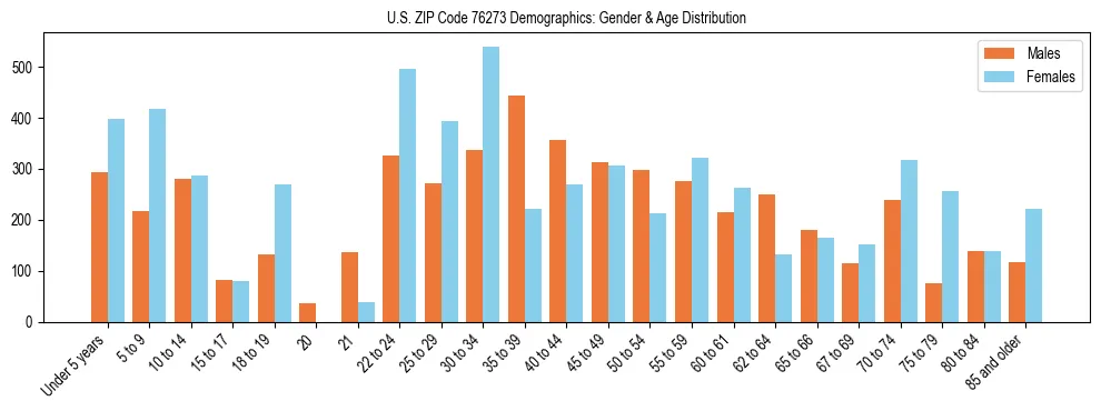 Bar chart showing the population distribution of US ZIP Code 76273 by age group and gender, based on 2023 ACS data.