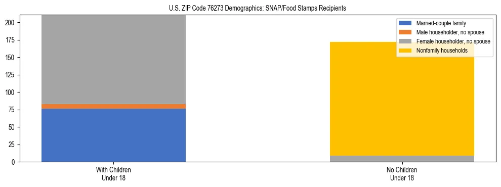 Stacked bar chart showing SNAP/Food Stamps recipient household composition by presence of children under 18 in US ZIP Code 76273, based on 2023 ACS data.