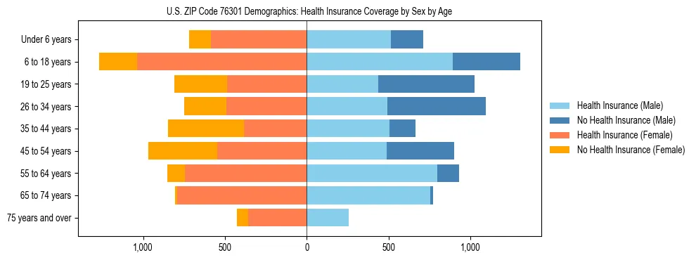 Pyramid chart showing health insurance coverage by age and sex in US ZIP Code 76301.