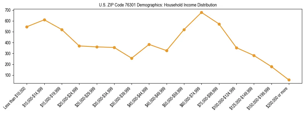 Horizontal bar chart showing household income distribution in US ZIP Code 76301.