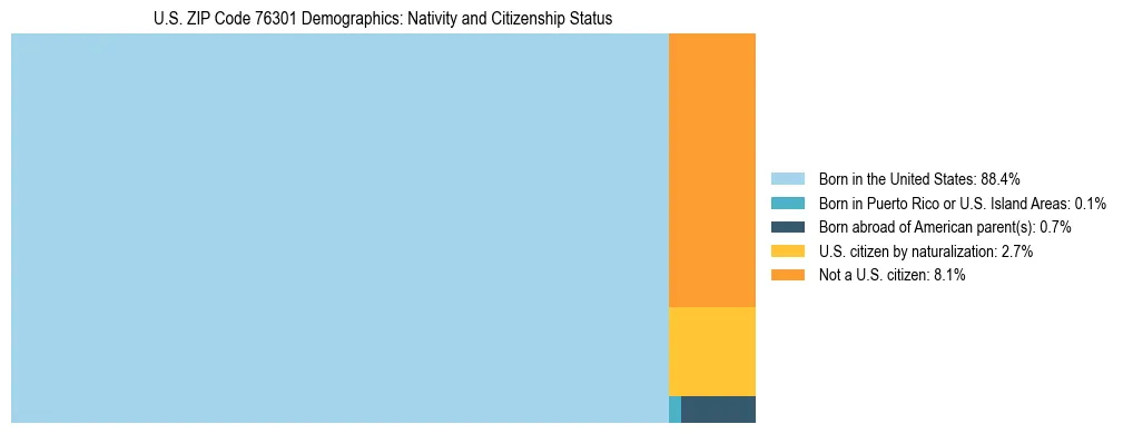 Treemap showing the population distribution by nativity and citizenship status in US ZIP Code 76301 based on U.S. Census data.