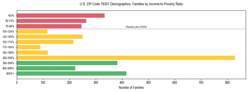 Bar chart showing family distribution by income-to-poverty ratio in US ZIP Code 76301, based on 2023 ACS data.