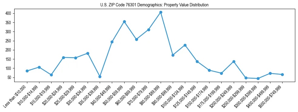 Line chart showing the distribution of property values for owner-occupied housing units in US ZIP Code 76301.
