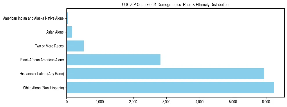 Race and Ethnicity Distribution Chart for US ZIP Code 76301