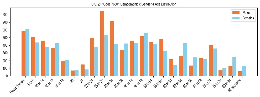 Bar chart showing the population distribution of US ZIP Code 76301 by age group and gender, based on 2023 ACS data.