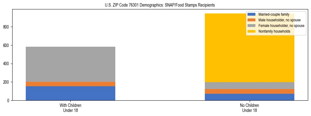 Stacked bar chart showing SNAP/Food Stamps recipient household composition by presence of children under 18 in US ZIP Code 76301, based on 2023 ACS data.