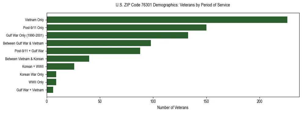 Bar chart showing the distribution of veterans by period of military service in US ZIP Code 76301 based on 2023 ACS data.