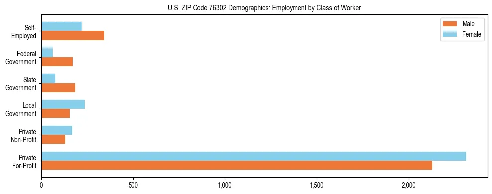 Horizontal bar chart showing employment distribution by class of worker and gender in US ZIP Code 76302, based on 2023 ACS data.