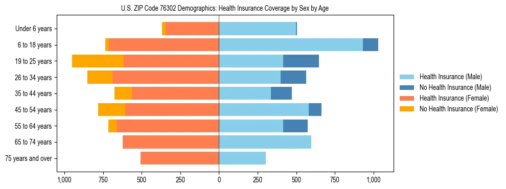 Pyramid chart showing health insurance coverage by age and sex in US ZIP Code 76302.