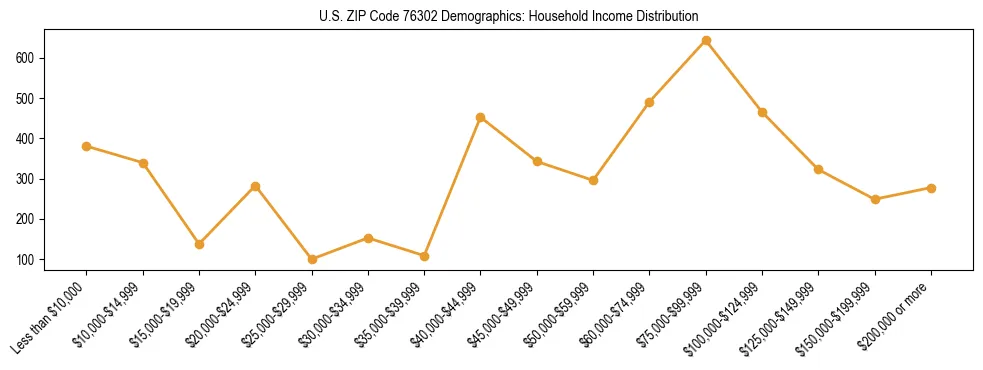 Horizontal bar chart showing household income distribution in US ZIP Code 76302.